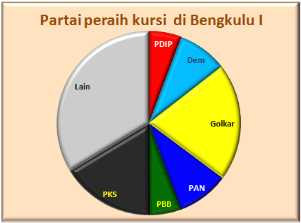 Bengkulu I